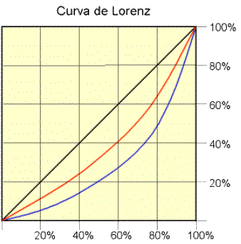 https://www.juntadeandalucia.es/averroes/centros-tic/14002996/helvia/aula/archivos/repositorio/250/271/html/economia/7/lorenz2.gif